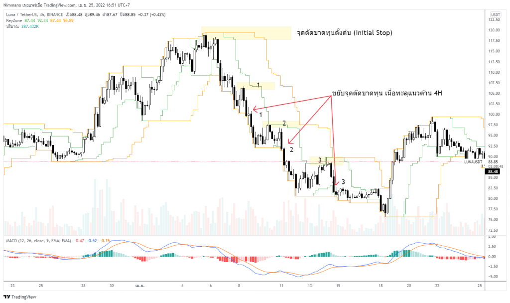 การเทรดด้วย Keyzone
