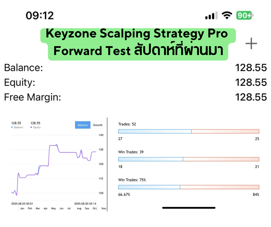 อัพเดท Keyzone Scalping Strategy Pro Forward&nbsp;Test