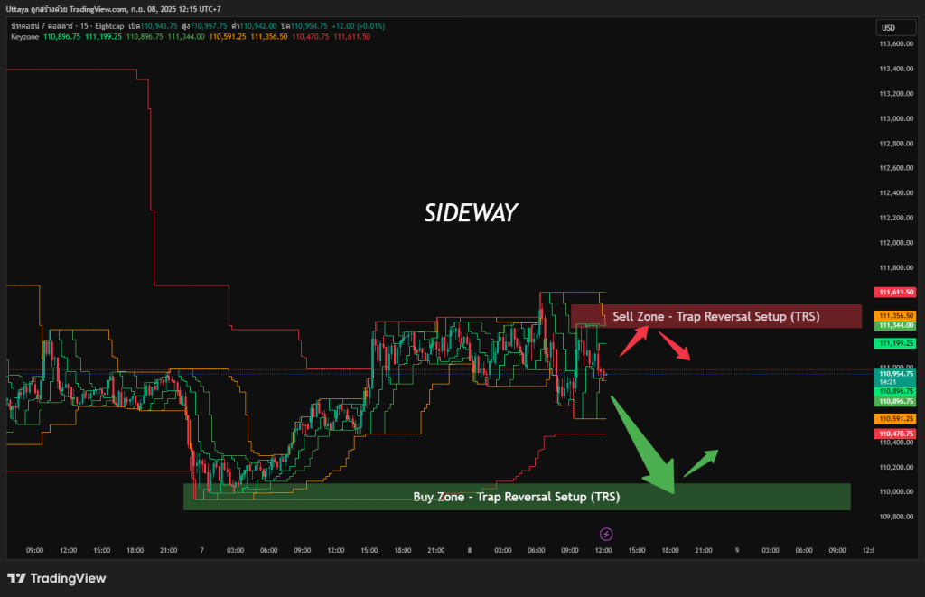กราฟ BTCUSD 15m/4H พร้อมการวิเคราะห์ตาม Keyzone Master Framework (KMF) แสดงแนวรับแนวต้านสำคัญและจังหวะเทรด