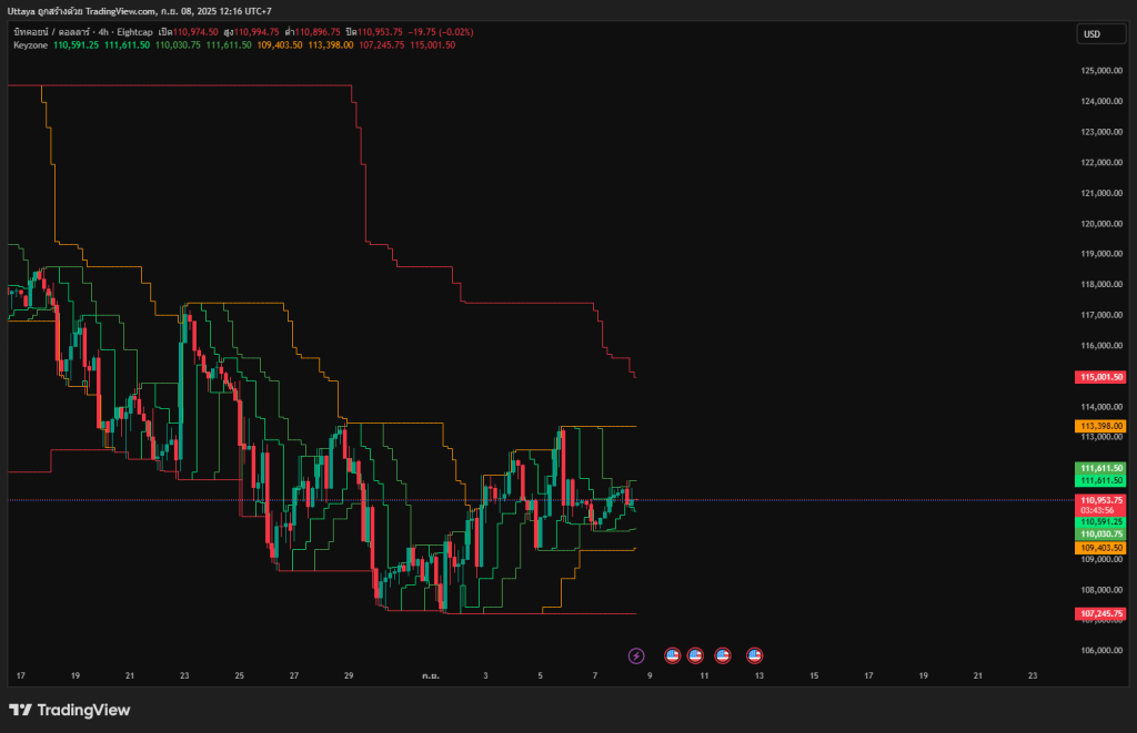 กราฟ BTCUSD 15m/4H พร้อมการวิเคราะห์ตาม Keyzone Master Framework (KMF) แสดงแนวรับแนวต้านสำคัญและจังหวะเทรด