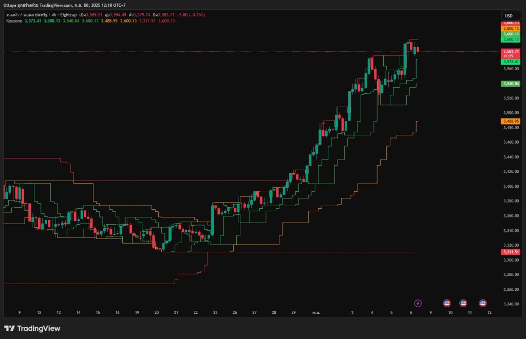 กราฟ XAUUSD (ทองคำ) 15m/4H วิเคราะห์ด้วย Keyzone Master Framework (KMF) ชี้โซน Buy–Sell และทิศทางราคาตลาด