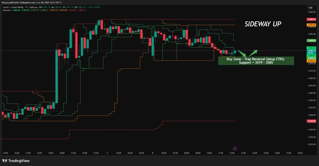 กราฟ XAUUSD (ทองคำ) 15m/4H วิเคราะห์ด้วย Keyzone Master Framework (KMF) ชี้โซน Buy–Sell และทิศทางราคาตลาด