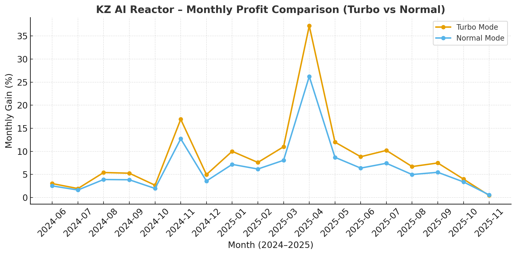 [KZ AI Reactor] สรุปผล Backtest (Jun 2024 – Nov 2025)