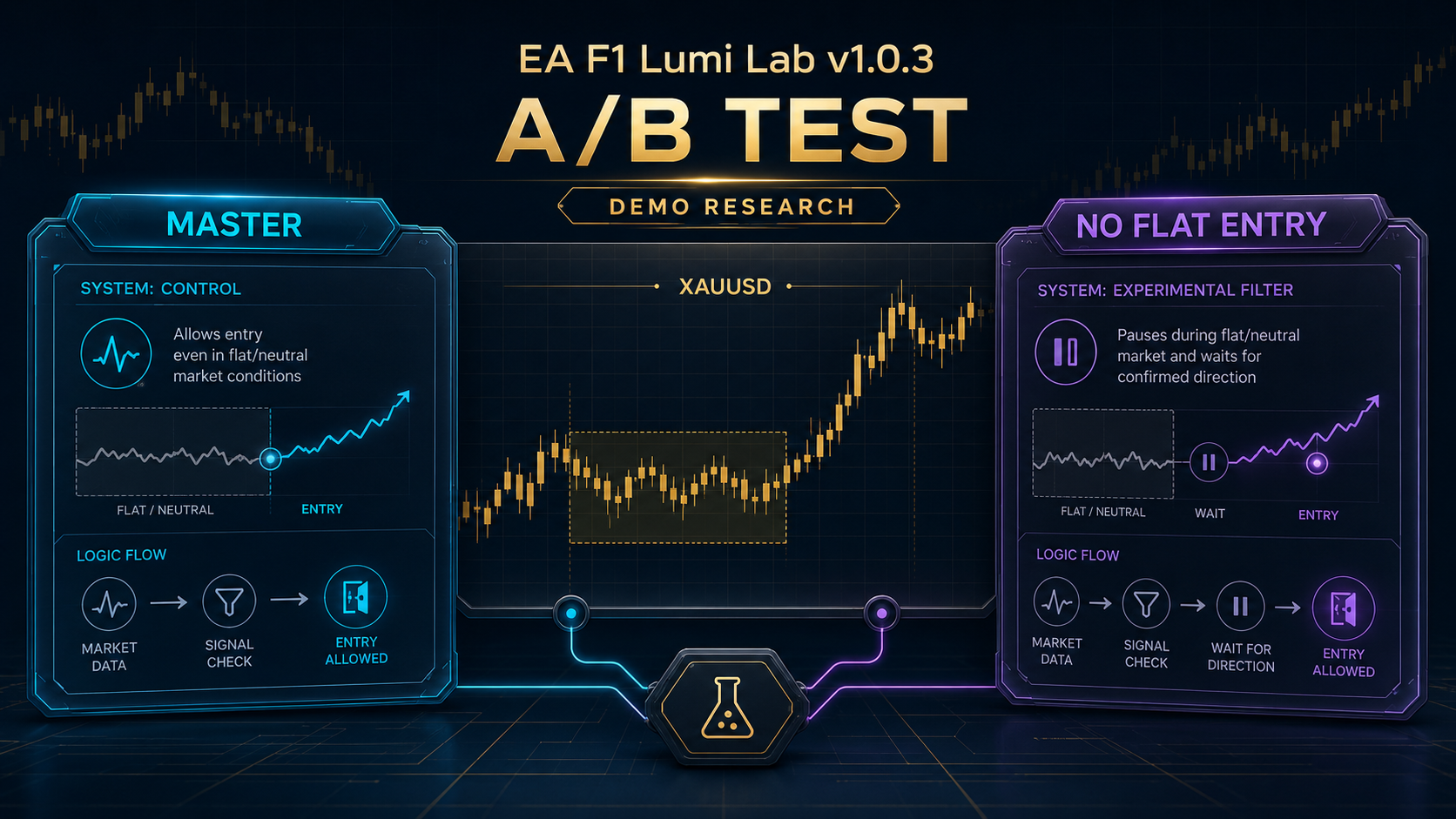 EA F1 Lumi Lab v1.0.3 — เริ่มต้นการทดสอบ A/B Test