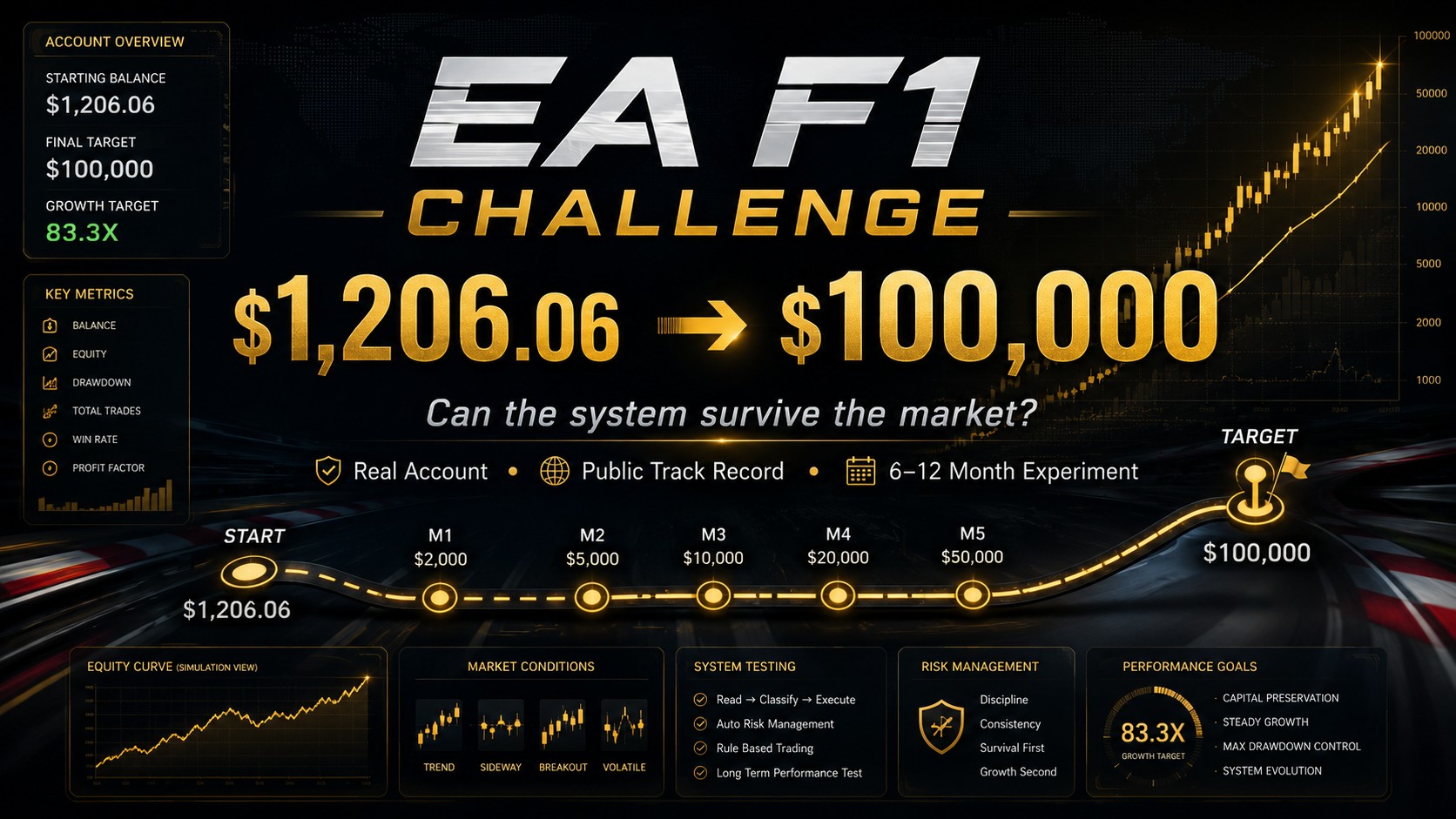 Challenge $100K: ปั้นพอร์ต $1,200 → $100,000 ตลาดจะหยุดเราได้ไหม?
